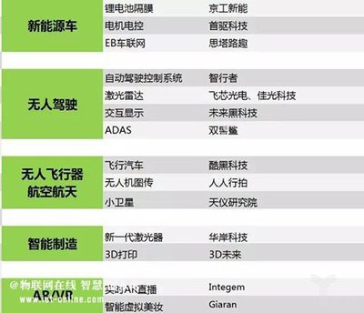 押寶人工智能！英諾天使、臻云創(chuàng)投聯(lián)合發(fā)布35個(gè)投資項(xiàng)目聚焦智能無(wú)人飛行器制造